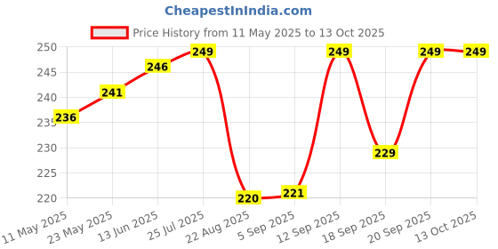 myntra.com V-Mart Men Shorts v-mart Price History Graph from 11 May 2025 to 12 Oct 2025