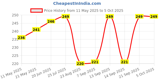 myntra.com V-Mart Men Shorts v-mart Price History Graph from 11 May 2025 to 4 Oct 2025