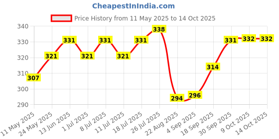 myntra.com V-Mart Men Shorts v-mart Price History Graph from 11 May 2025 to 14 Oct 2025