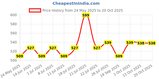 myntra.com V-Mart Men Shorts v-mart Price History Graph from 24 May 2025 to 17 Oct 2025