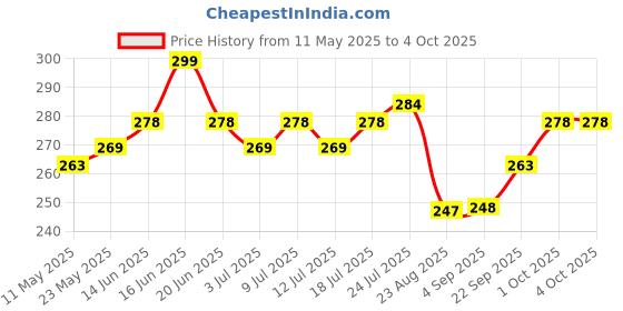 myntra.com V-Mart Men Shorts v-mart Price History Graph from 11 May 2025 to 4 Oct 2025