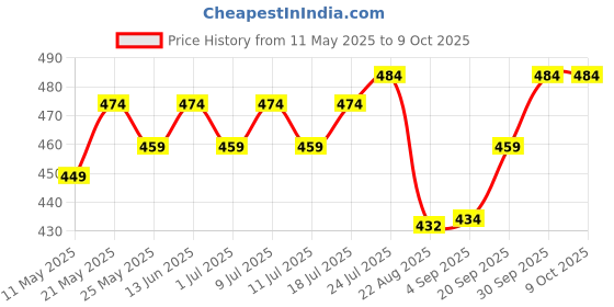 myntra.com V-Mart Men Shorts v-mart Price History Graph from 11 May 2025 to 9 Oct 2025
