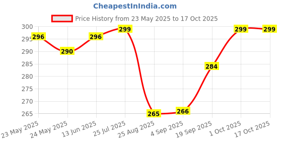 myntra.com V-Mart Men Shorts v-mart Price History Graph from 23 May 2025 to 16 Oct 2025