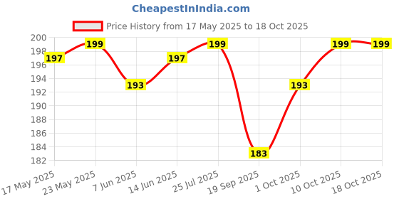 myntra.com V-Mart Men Shorts v-mart Price History Graph from 17 May 2025 to 18 Oct 2025
