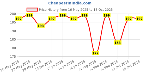 myntra.com V-Mart Men Shorts v-mart Price History Graph from 16 May 2025 to 18 Oct 2025