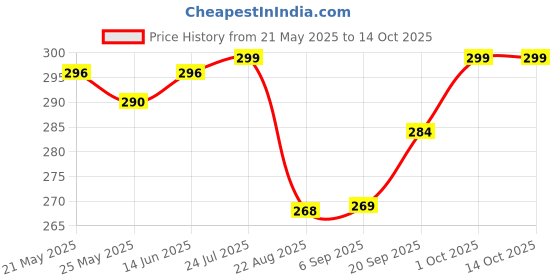 myntra.com V-Mart Men Shorts v-mart Price History Graph from 21 May 2025 to 14 Oct 2025