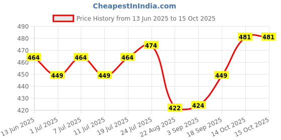 myntra.com V-Mart Men Shorts v-mart Price History Graph from 13 Jun 2025 to 14 Oct 2025