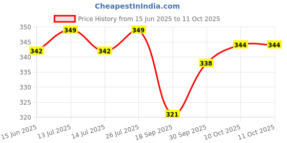 myntra.com V-Mart Men Shorts v-mart Price History Graph from 15 Jun 2025 to 10 Oct 2025