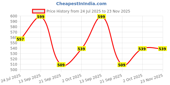 myntra.com V-Mart Men Side Pockets Track Pants v-mart Price History Graph from 24 Jul 2025 to 23 Nov 2025