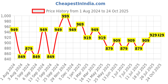 myntra.com V-Mart Men Skinny Fit Light Fade Jeans v-mart Price History Graph from 1 Aug 2024 to 24 Oct 2025