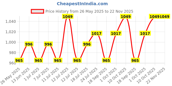 myntra.com V-Mart Men Skinny Fit Light Fade Jeans v-mart Price History Graph from 26 May 2025 to 22 Nov 2025
