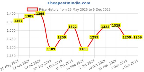 myntra.com V-Mart Men Skinny Fit Light Fade Jeans v-mart Price History Graph from 25 May 2025 to 5 Dec 2025