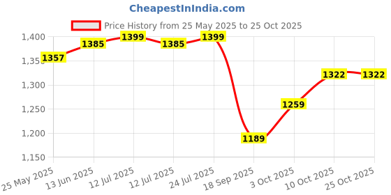 myntra.com V-Mart Men Skinny Fit Light Fade Jeans v-mart Price History Graph from 25 May 2025 to 24 Oct 2025