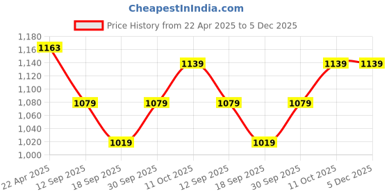 myntra.com V-Mart Men Skinny Fit Light Fade Jeans v-mart Price History Graph from 22 Apr 2025 to 5 Dec 2025