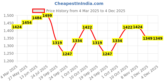 myntra.com V-Mart Men Skinny Fit Light Fade Stretchable Jeans v-mart Price History Graph from 4 Mar 2025 to 4 Dec 2025
