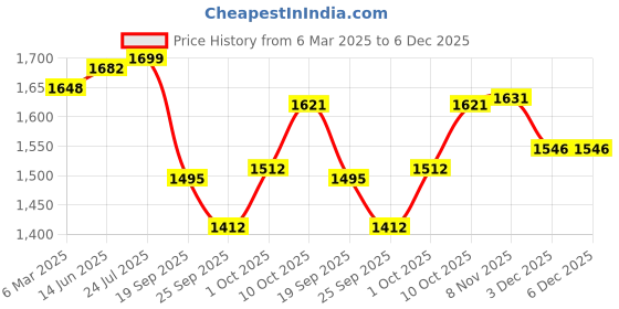 myntra.com V-Mart Men Skinny Fit Light Fade Stretchable Jeans v-mart Price History Graph from 6 Mar 2025 to 5 Dec 2025
