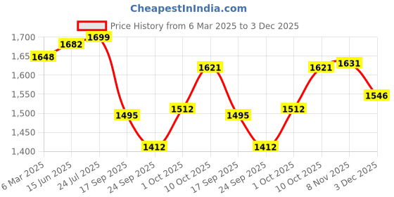 myntra.com V-Mart Men Skinny Fit Low Distress Light Fade Stretchable Jeans v-mart Price History Graph from 6 Mar 2025 to 3 Dec 2025