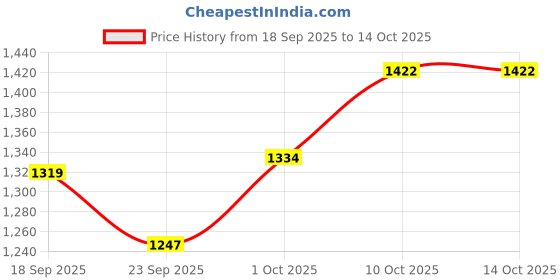 myntra.com V-Mart Men Skinny Fit Mid-Rise Clean Look Light Fade Non Stretchable Jeans v-mart Price History Graph from 18 Sep 2025 to 13 Oct 2025