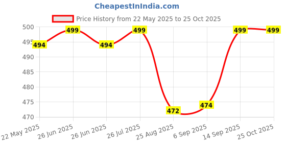 myntra.com V-Mart Men Skinny Fit Mid-Rise Heavy Fade Jeans v-mart Price History Graph from 22 May 2025 to 25 Oct 2025