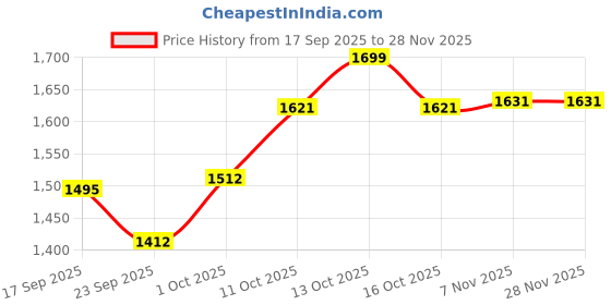 myntra.com V-Mart Men Skinny Fit Mid-Rise Light Fade Denim Jeans v-mart Price History Graph from 17 Sep 2025 to 28 Nov 2025