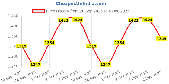 myntra.com V-Mart Men Skinny Fit Mid-Rise Light Fade Jeans v-mart Price History Graph from 20 Sep 2025 to 4 Dec 2025