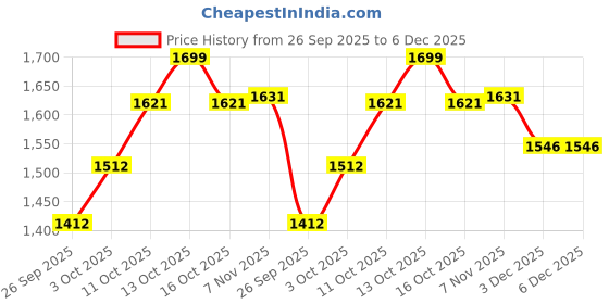 myntra.com V-Mart Men Skinny Fit Mid-Rise Light Fade Jeans v-mart Price History Graph from 26 Sep 2025 to 6 Dec 2025