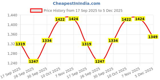 myntra.com V-Mart Men Skinny Fit Mid-Rise Light Fade Jeans v-mart Price History Graph from 17 Sep 2025 to 5 Dec 2025