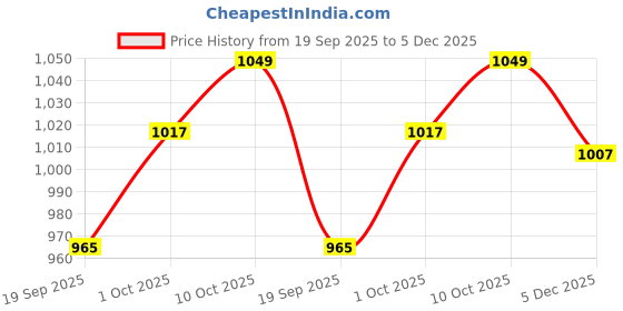 myntra.com V-Mart Men Skinny Fit Mid-Rise Low Distress Light Fade Jeans v-mart Price History Graph from 19 Sep 2025 to 5 Dec 2025