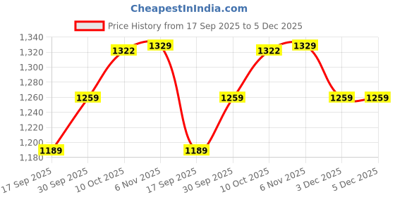 myntra.com V-Mart Men Skinny Fit Mid-Rise Low Distress Light Fade Jeans v-mart Price History Graph from 17 Sep 2025 to 3 Dec 2025