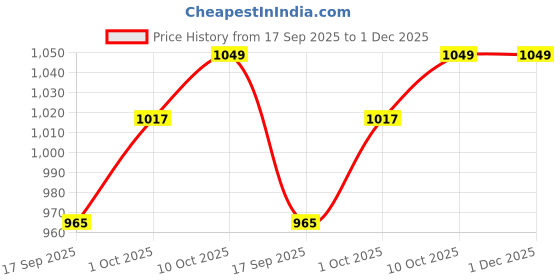 myntra.com V-Mart Men Skinny Fit Mid-Rise Low Distress Light Fade Non Stretchable Cotton Jeans v-mart Price History Graph from 17 Sep 2025 to 1 Dec 2025