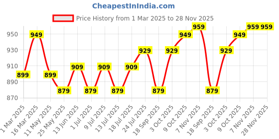 myntra.com V-Mart Men Slash Knee Light Fade Stretchable Jeans v-mart Price History Graph from 1 Mar 2025 to 28 Nov 2025