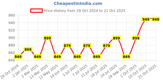 myntra.com V-Mart Men Slim Fit Casual Shirt v-mart Price History Graph from 29 Oct 2024 to 21 Oct 2025