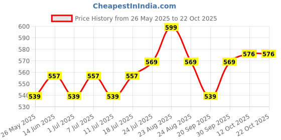 myntra.com V-Mart Men Slim Fit Casual Shirt v-mart Price History Graph from 26 May 2025 to 21 Oct 2025