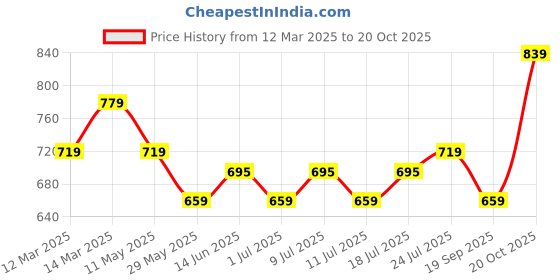 myntra.com V-Mart Men Slim Fit Chinos Trousers v-mart Price History Graph from 12 Mar 2025 to 20 Oct 2025