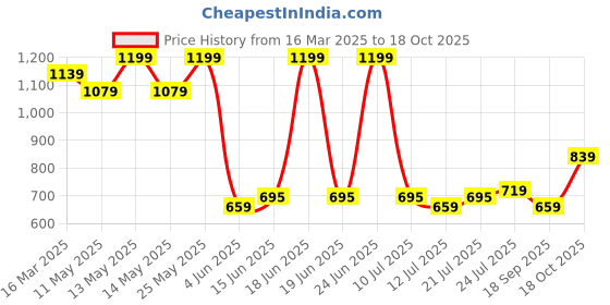 myntra.com V-Mart Men Slim Fit Chinos Trousers v-mart Price History Graph from 16 Mar 2025 to 18 Oct 2025