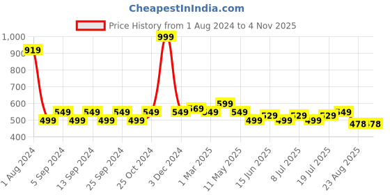myntra.com V-Mart Men Slim Fit Clean Look Cotton Jeans v-mart Price History Graph from 1 Aug 2024 to 3 Nov 2025