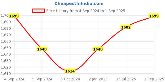 myntra.com V-Mart Men Slim Fit Clean Look Cotton Jeans v-mart Price History Graph from 4 Sep 2024 to 1 Sep 2025