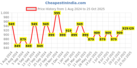 myntra.com V-Mart Men Slim Fit Clean Look Heavy Fade Cotton Jeans v-mart Price History Graph from 1 Aug 2024 to 24 Oct 2025
