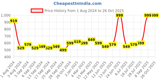 myntra.com V-Mart Men Slim Fit Clean Look Heavy Fade Cotton Jeans v-mart Price History Graph from 1 Aug 2024 to 26 Oct 2025
