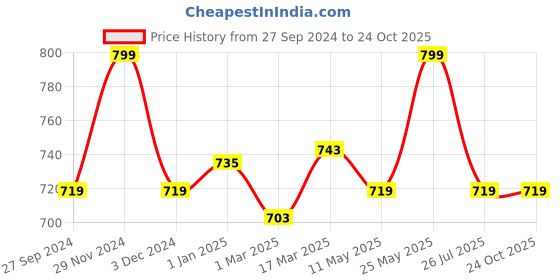 myntra.com V-Mart Men Slim Fit Clean Look Heavy Fade Cotton Jeans v-mart Price History Graph from 27 Sep 2024 to 24 Oct 2025