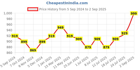 myntra.com V-Mart Men Slim Fit Clean Look Heavy Fade Cotton Knitted Jeans v-mart Price History Graph from 5 Sep 2024 to 2 Sep 2025