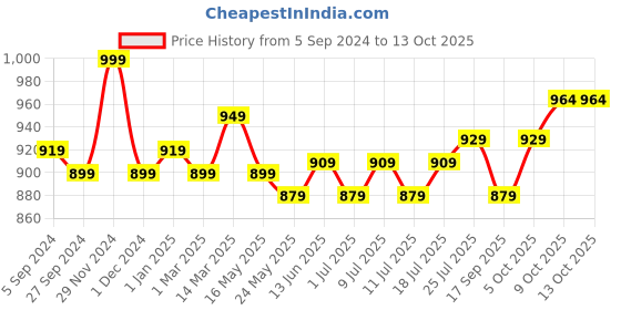 myntra.com V-Mart Men Slim Fit Clean Look Heavy Fade Jeans v-mart Price History Graph from 5 Sep 2024 to 13 Oct 2025
