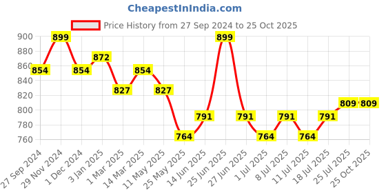 myntra.com V-Mart Men Slim Fit Clean Look Heavy Fade Jeans v-mart Price History Graph from 27 Sep 2024 to 24 Oct 2025