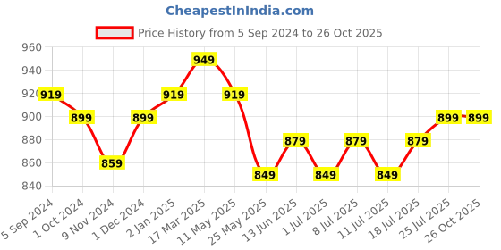 myntra.com V-Mart Men Slim Fit Clean Look Heavy Fade Knitted Cotton Jeans v-mart Price History Graph from 5 Sep 2024 to 26 Oct 2025