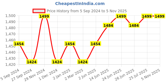 myntra.com V-Mart Men Slim Fit Clean Look Heavy Fade Knitted Cotton Jeans v-mart Price History Graph from 5 Sep 2024 to 4 Nov 2025