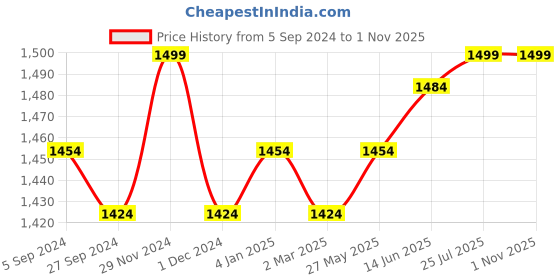 myntra.com V-Mart Men Slim Fit Clean Look Heavy Fade Knitted Cotton Jeans v-mart Price History Graph from 5 Sep 2024 to 31 Oct 2025