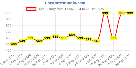 myntra.com V-Mart Men Slim Fit Clean Look Light Fade Cotton Jeans v-mart Price History Graph from 1 Sep 2024 to 26 Oct 2025