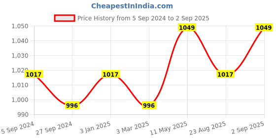 myntra.com V-Mart Men Slim Fit Clean Look Light Fade Cotton Knitted Jeans v-mart Price History Graph from 5 Sep 2024 to 2 Sep 2025