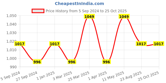 myntra.com V-Mart Men Slim Fit Clean Look Light Fade Cotton Knitted Jeans v-mart Price History Graph from 5 Sep 2024 to 24 Oct 2025