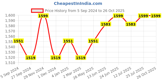 myntra.com V-Mart Men Slim Fit Clean Look Light Fade Jeans v-mart Price History Graph from 5 Sep 2024 to 26 Oct 2025
